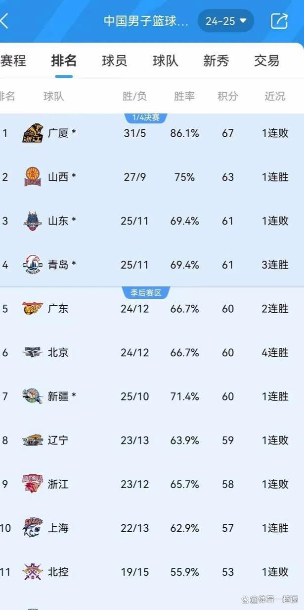 CBA联赛:广东宏远大胜辽宁本土球星表现抢眼的简单介绍 CBA联赛:广东宏远大胜辽宁本土球星表现抢眼的简单介绍