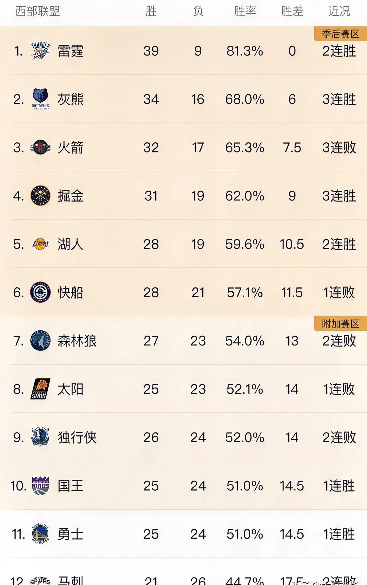 od体育培训-掘金队豪取六连胜，领先西部