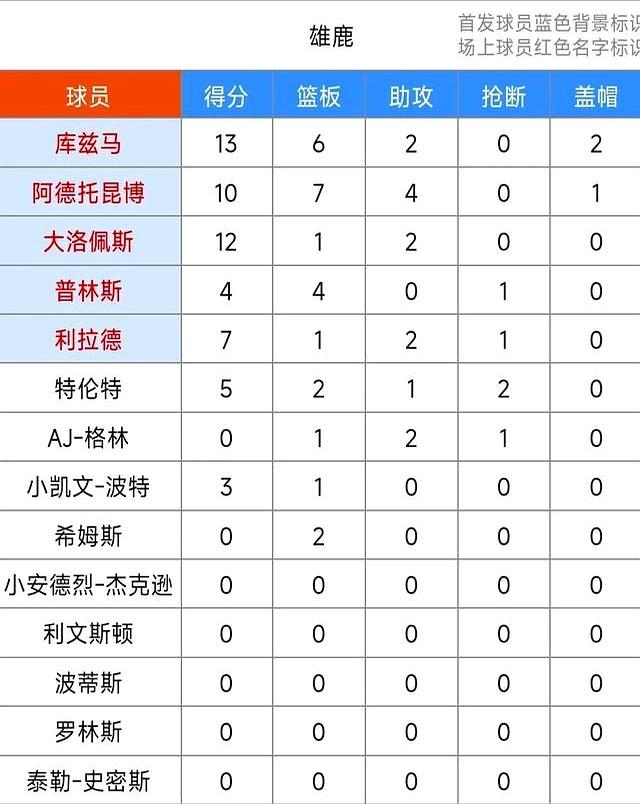雄鹿击败掘金,字母哥双+场均数据全面的简单介绍 雄鹿击败掘金,字母哥双+场均数据全面的简单介绍