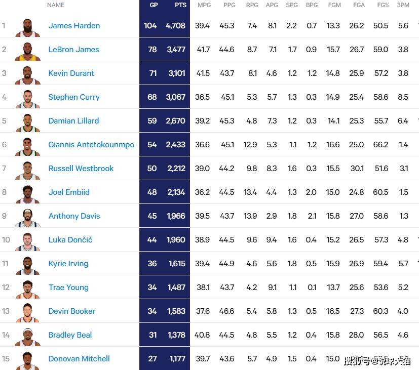 NBA球星个人数据完美,场场比赛场场精彩的简单介绍 NBA球星个人数据完美,场场比赛场场精彩的简单介绍