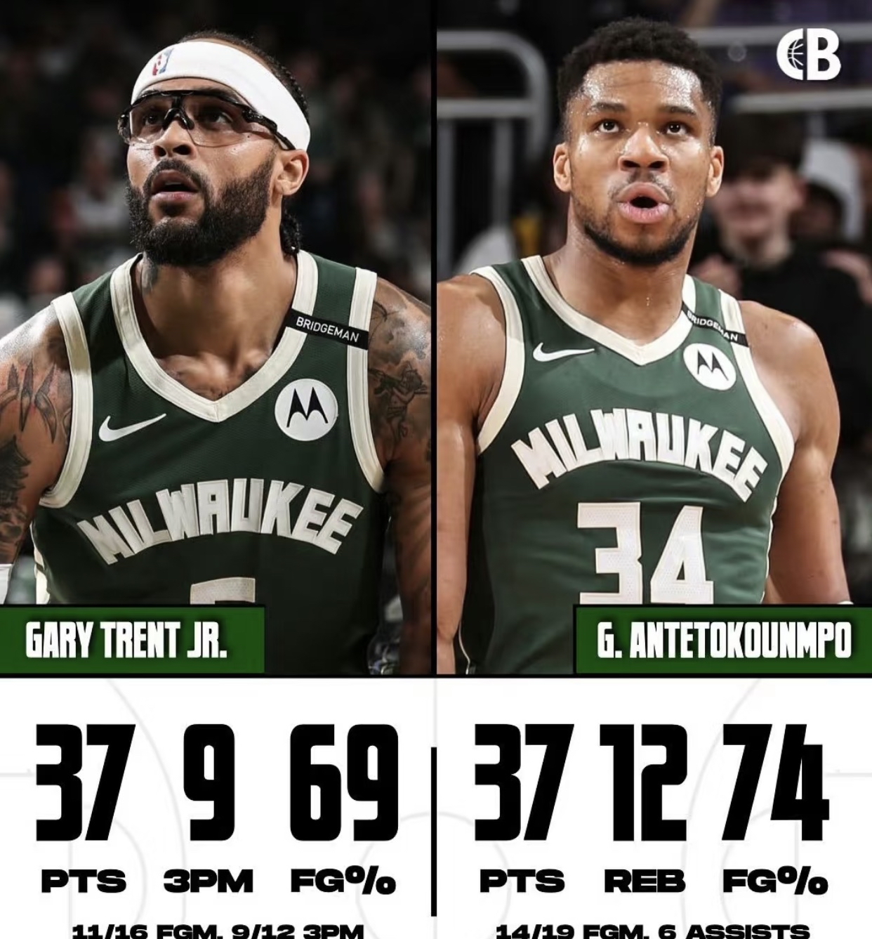 od体育网页版登录入口-雄鹿队力克灰熊队，继续领跑东部